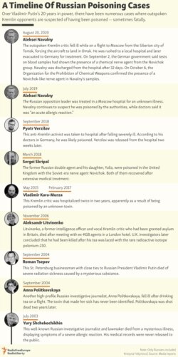 INFOGRAPHIC: A Timeline Of Russian Poisoning Cases
