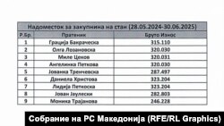 Платена закупнина на стан за пратеници од 28.05.2024 до 30.06.2025 г.