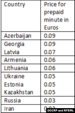 FIGURE 5: Price for prepaid minutes in euros (source: http://www.numbeo.com/cost-of-living/prices_by_country.jsp?displayCurrency=EUR&itemId=32)